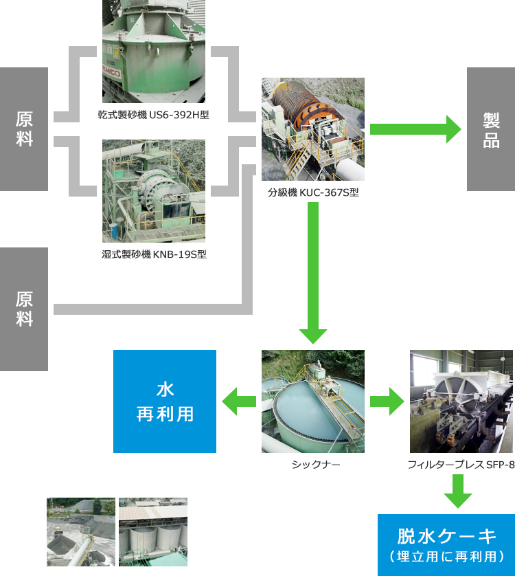 砕砂の概要と工程